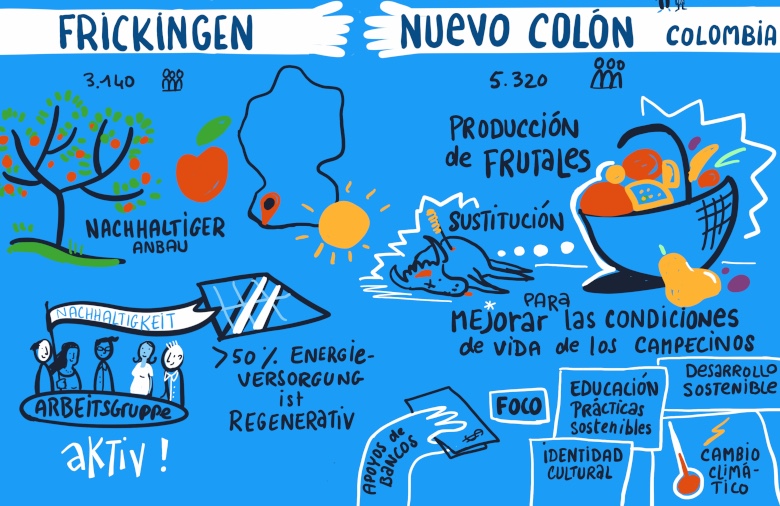 Graphic Recording of the presentation of the Frickingen – Nuevo Colón sustainability partnership.
